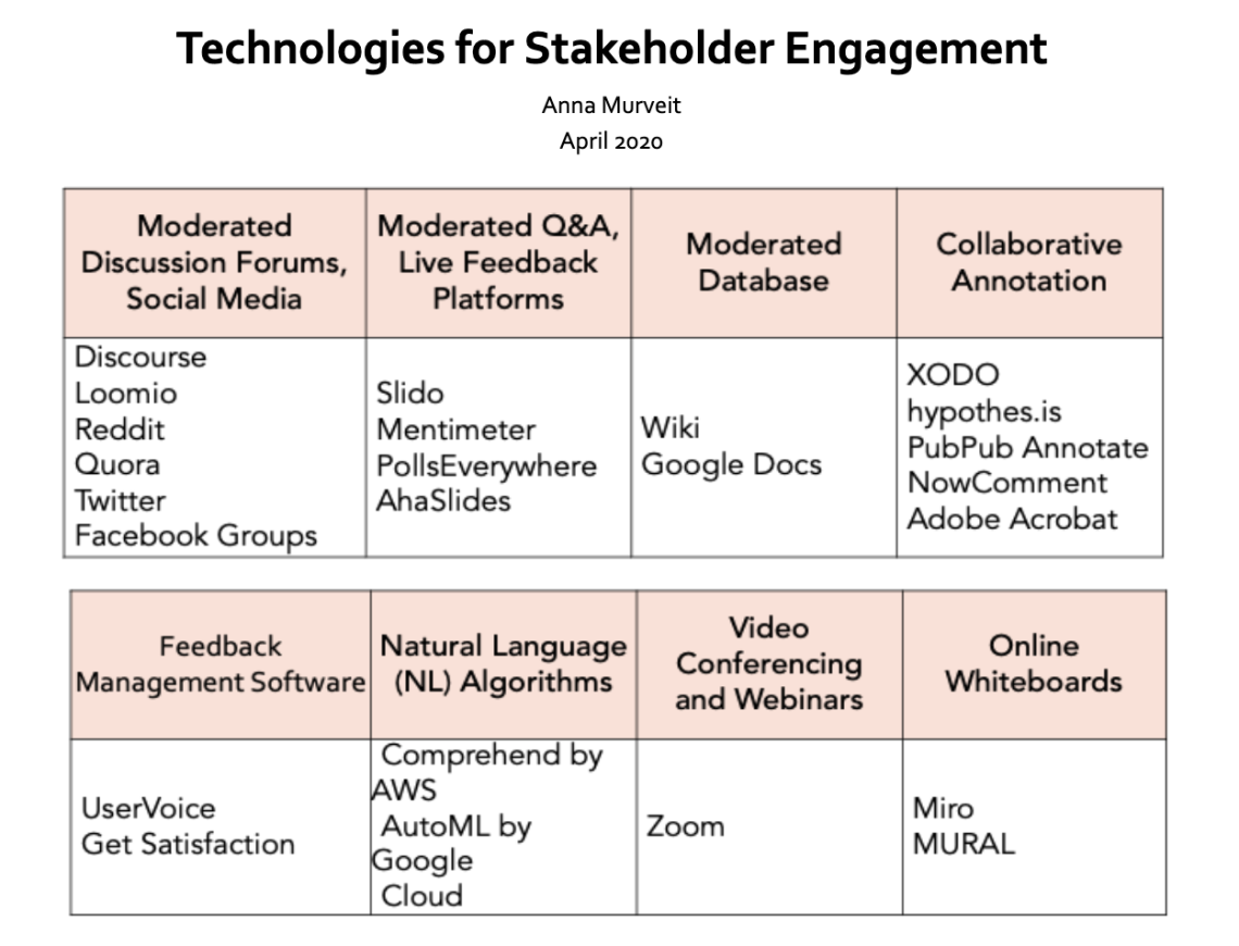 Table of technologies for stakeholder engagement