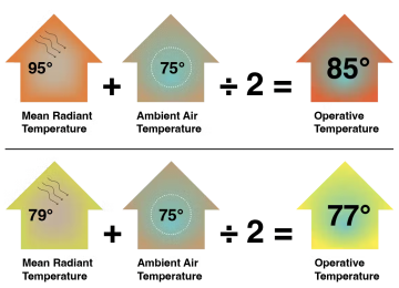 A diagram shows how mean radiant and ambient air temperatures contribute to operative temperatures.
