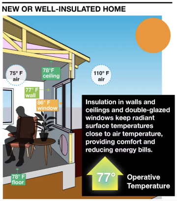 A diagram shows how radiant heat affects operative temperature in a newer or well-insulated home. A human figure sits upright in a chair next to a thriving plant.
